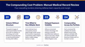Four compounding manual medical record review cost problems for defense teams