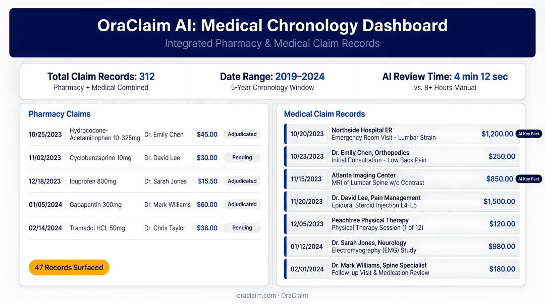 OraClaim AI platform medical chronology dashboard displaying integrated pharmacy and medical claim records