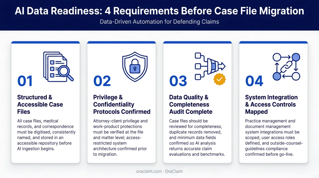 AI data readiness checklist four requirements before case file migration infographic