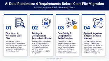 AI data readiness checklist four requirements before case file migration infographic