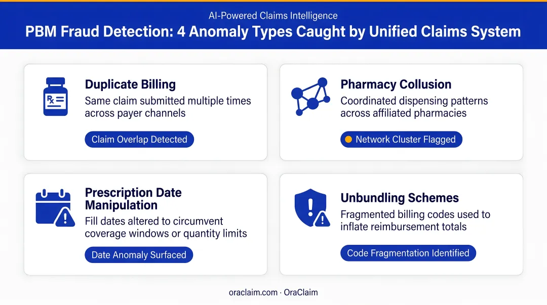 Integrated PBM fraud detection four anomaly types caught by unified claims system