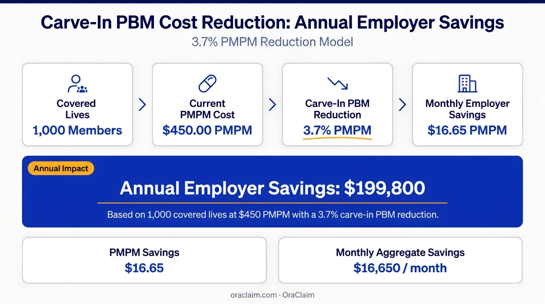Carve-in PBM 3.7 percent PMPM cost reduction annual employer savings calculation infographic
