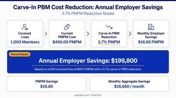 Carve-in PBM 3.7 percent PMPM cost reduction annual employer savings calculation infographic