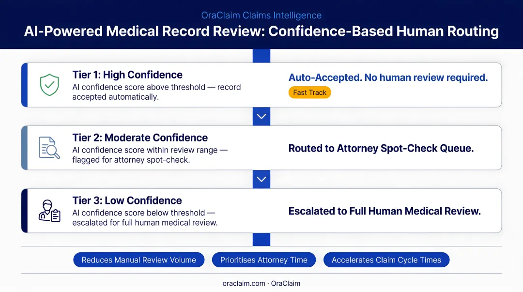 Three-tier confidence-based AI human review routing model for medical records