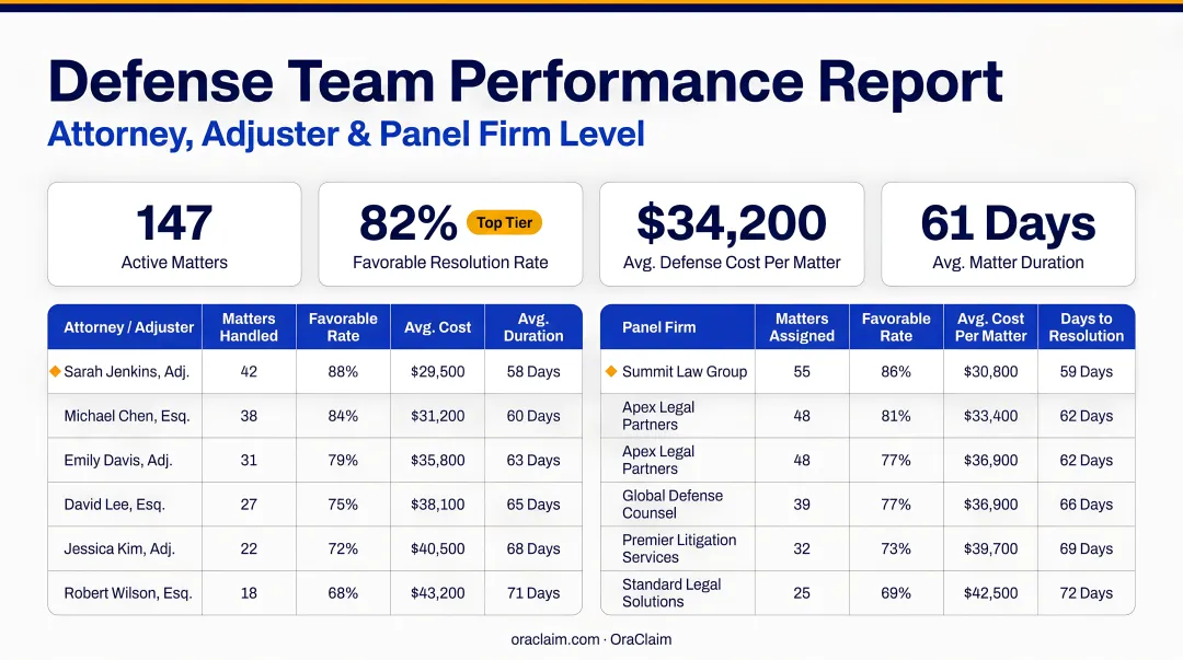 Defense team performance reporting metrics by attorney adjuster and panel firm level