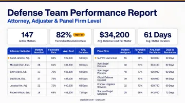 Defense team performance reporting metrics by attorney adjuster and panel firm level