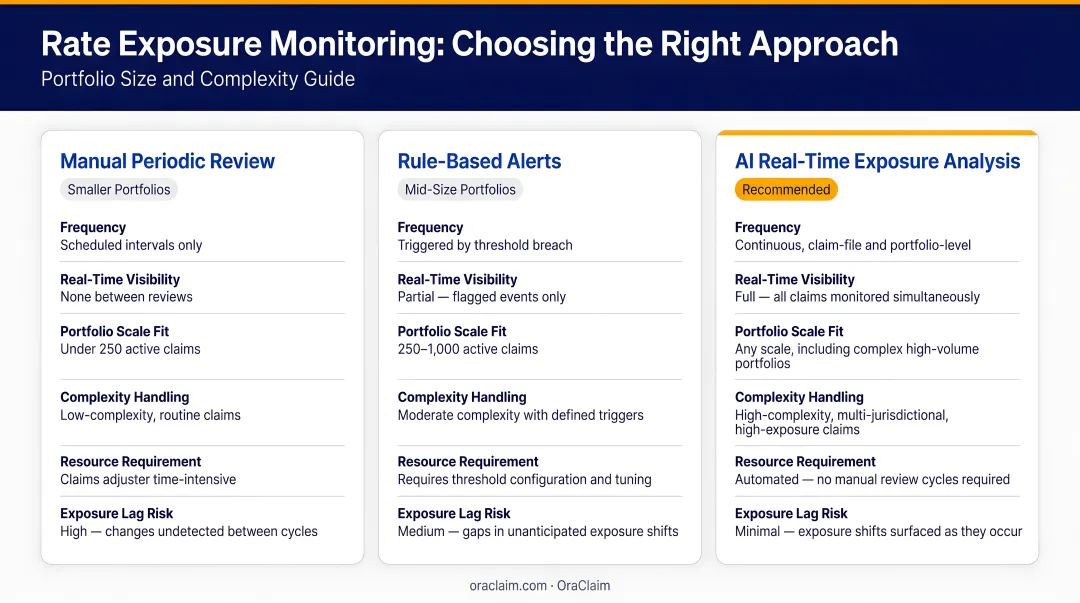 Three real-time rate exposure monitoring approaches comparison by portfolio size and complexity