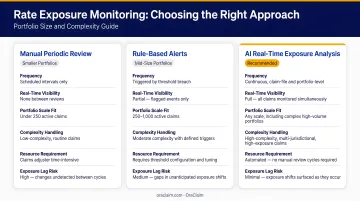 Three real-time rate exposure monitoring approaches comparison by portfolio size and complexity
