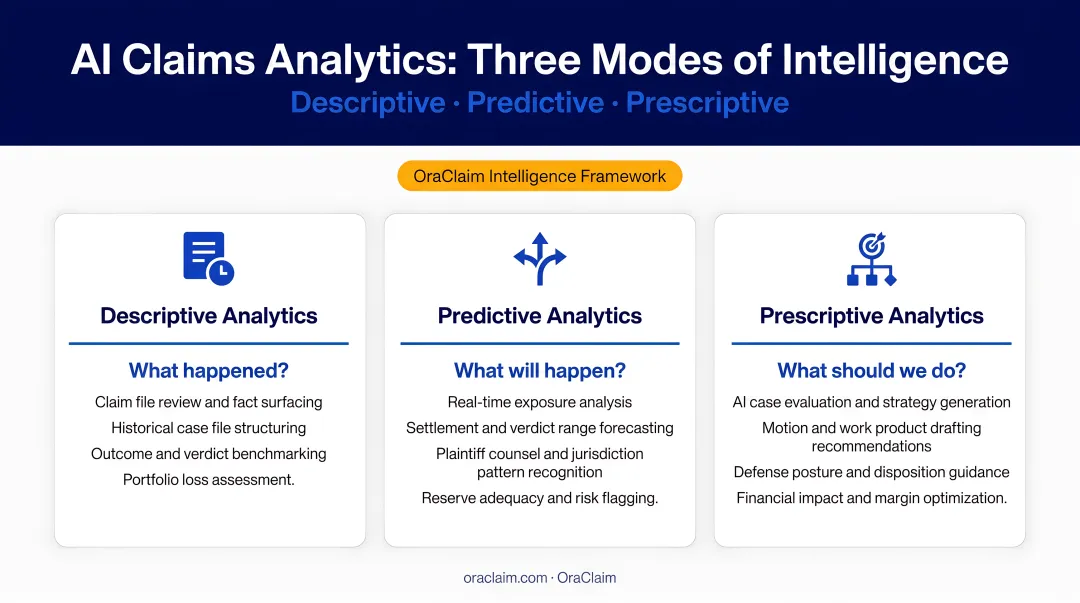 Three-mode AI claims analytics framework descriptive predictive and prescriptive comparison