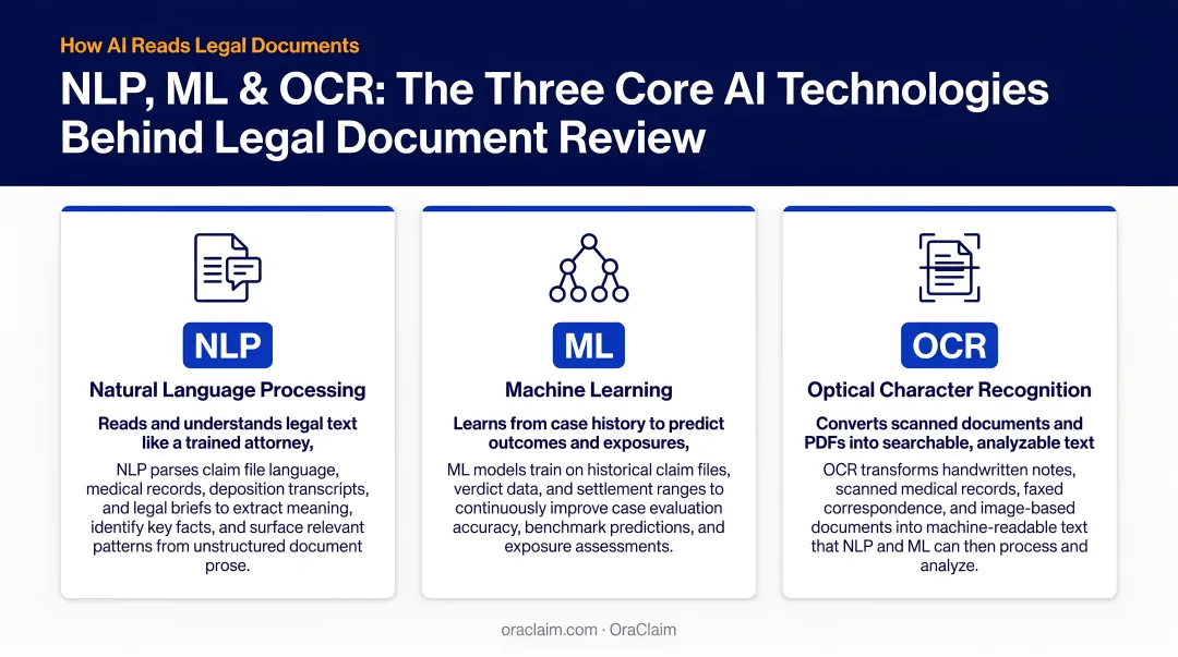 Three core AI legal document review technologies NLP ML and OCR explained