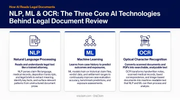 Three core AI legal document review technologies NLP ML and OCR explained