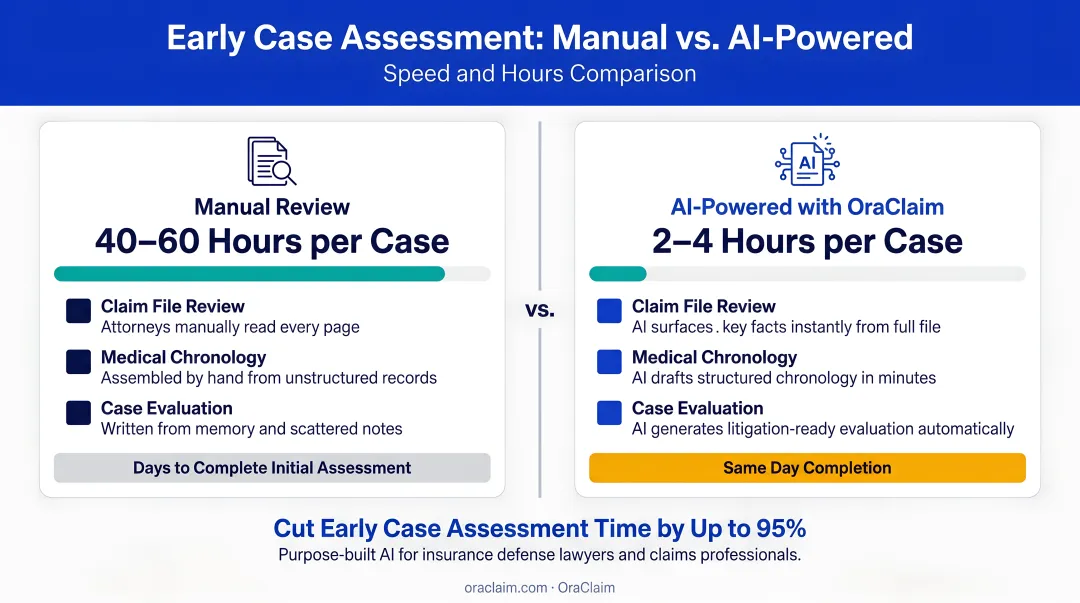 Manual versus AI-powered early case assessment speed and hours comparison infographic