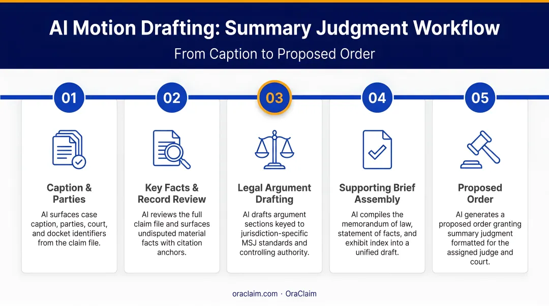 Five-step motion for summary judgment drafting process from caption to proposed order