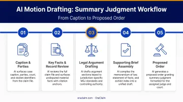 Five-step motion for summary judgment drafting process from caption to proposed order