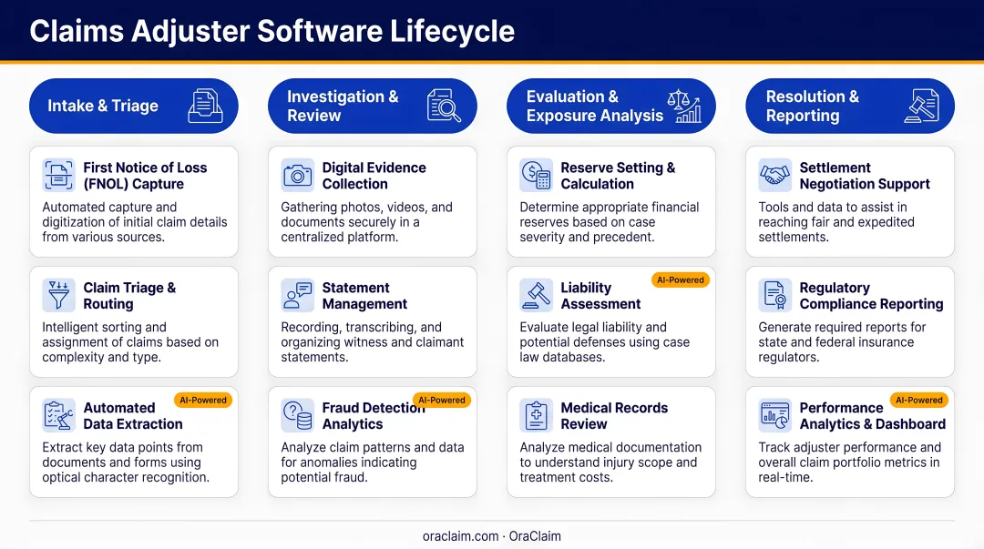 Four categories of claims adjuster software lifecycle overview infographic