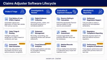 Four categories of claims adjuster software lifecycle overview infographic