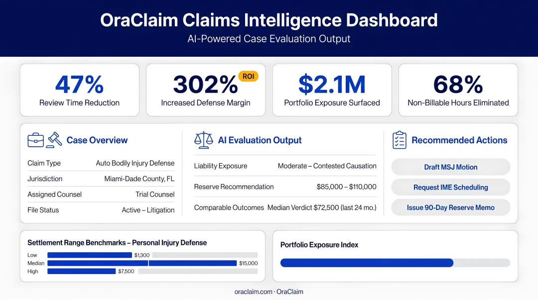 OraClaim platform interface displaying claims intelligence dashboard with case evaluation outputs
