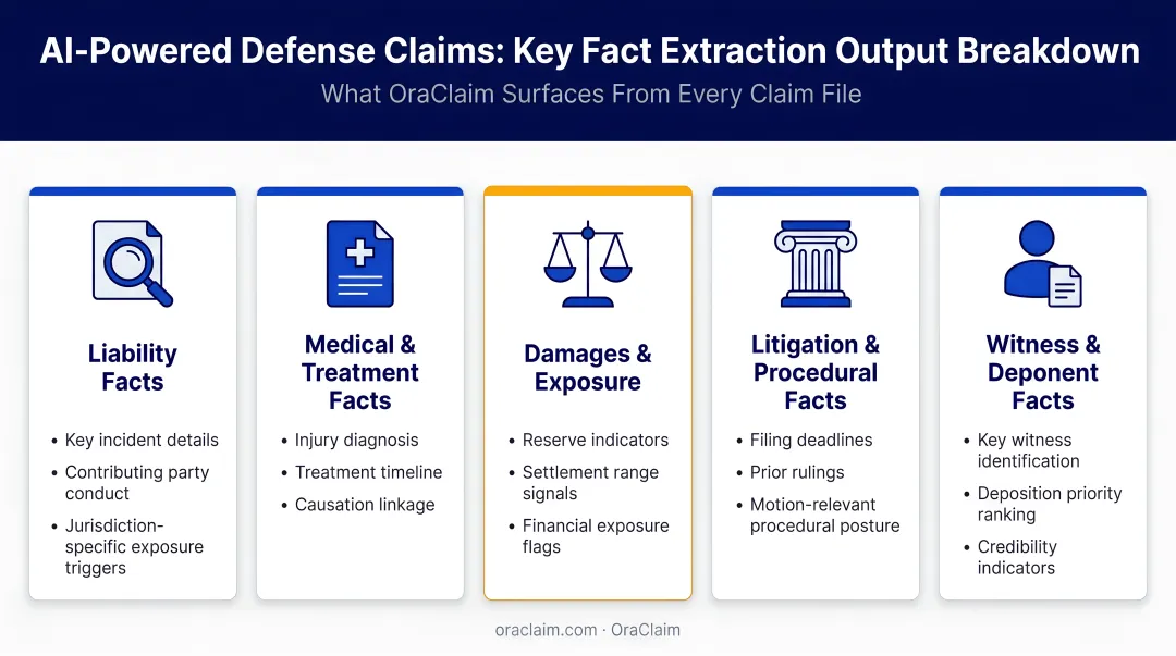 AI-powered defense claims fact extraction five-category output breakdown infographic