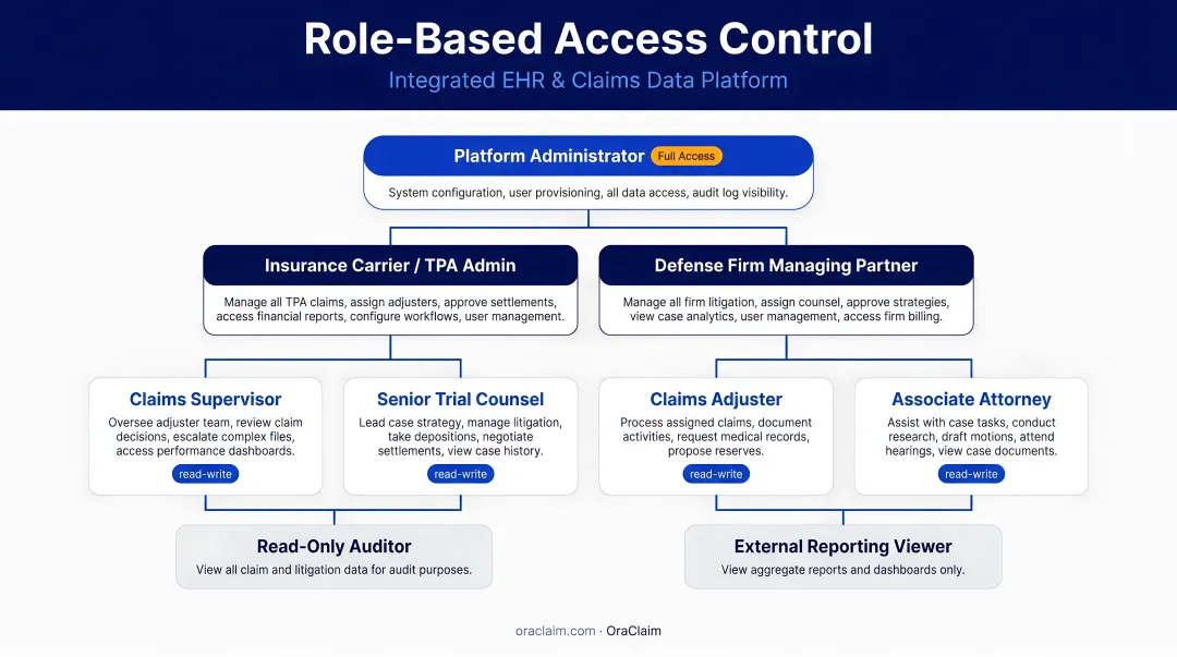 Role-based access control hierarchy for integrated EHR and claims data platform