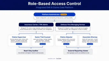Role-based access control hierarchy for integrated EHR and claims data platform