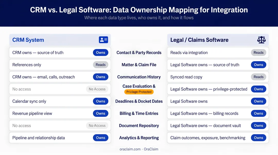 CRM versus legal software data ownership mapping chart for integration