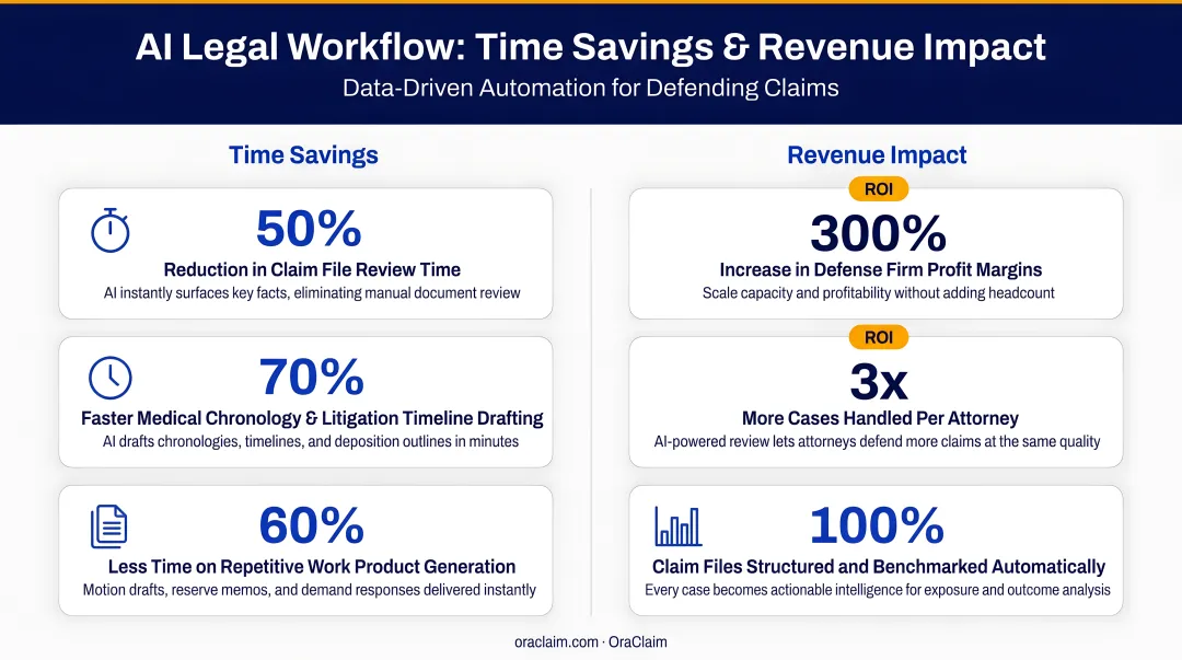 AI legal workflow time savings and revenue impact statistics comparison infographic