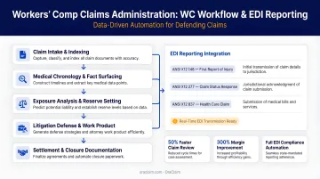 Configurable workers comp claims administration platform interface showing WC workflow and EDI reporting
