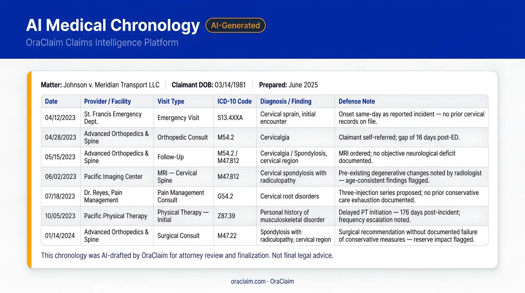 OraClaim AI medical chronology output showing structured treatment timeline with ICD codes