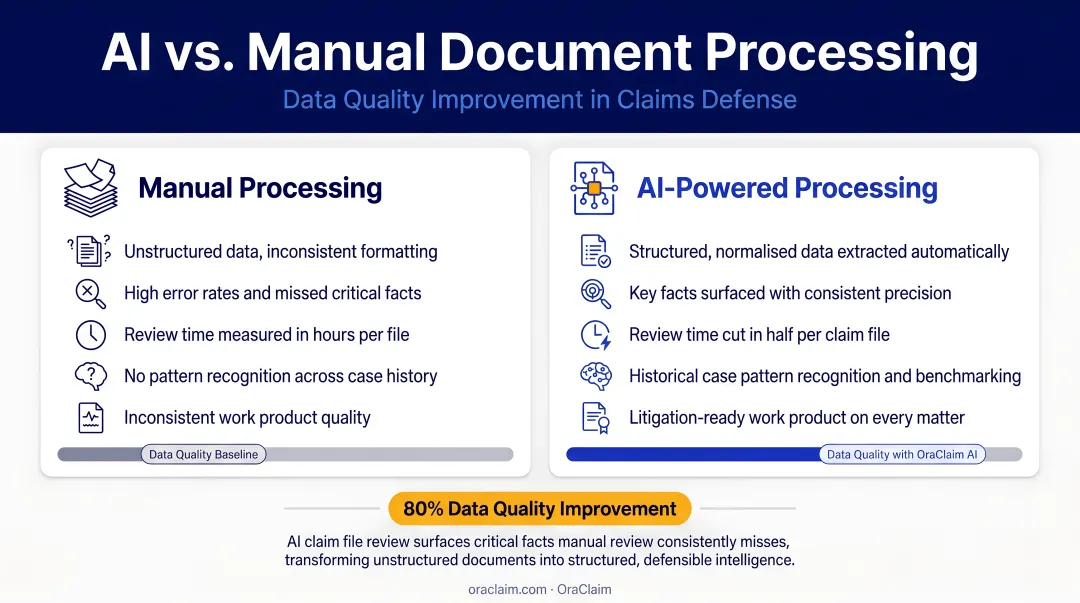 AI versus manual document processing 80 percent data quality improvement comparison infographic