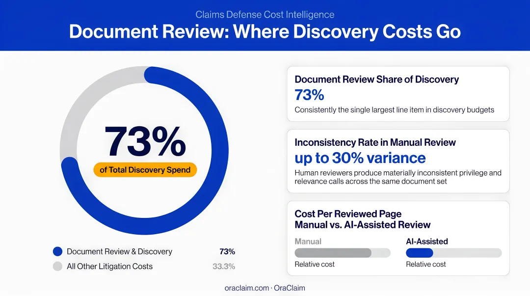Document review cost breakdown showing 73 percent discovery expense and inconsistency rates