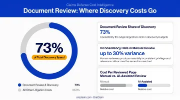 Document review cost breakdown showing 73 percent discovery expense and inconsistency rates