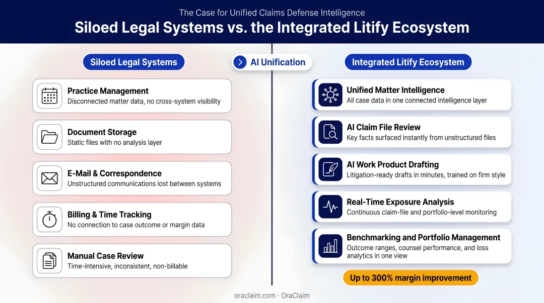 Comparison of siloed legal systems versus an integrated Litify ecosystem infographic