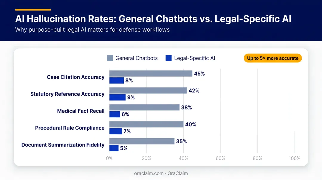 AI hallucination rates comparison general chatbots versus legal-specific tools bar chart