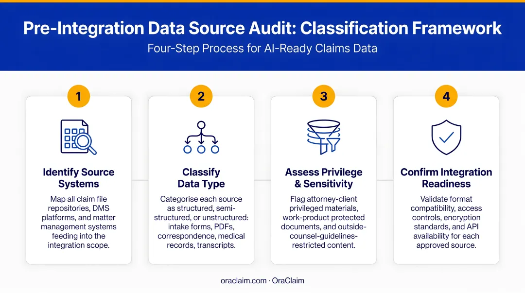 Pre-integration data source audit checklist four-step classification framework infographic