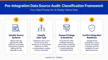Pre-integration data source audit checklist four-step classification framework infographic