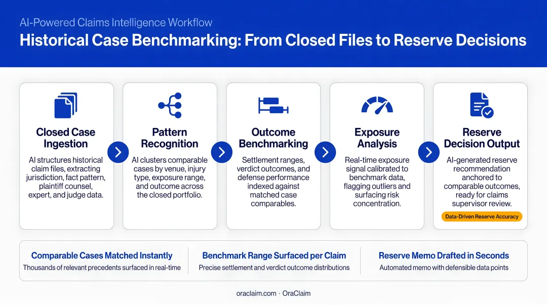 Historical case benchmarking workflow from closed cases to new claim reserve decisions
