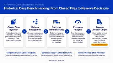 Historical case benchmarking workflow from closed cases to new claim reserve decisions
