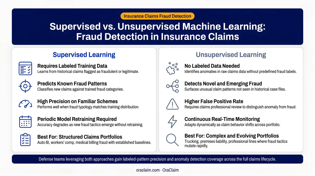 Supervised versus unsupervised machine learning fraud detection comparison infographic for insurance claims
