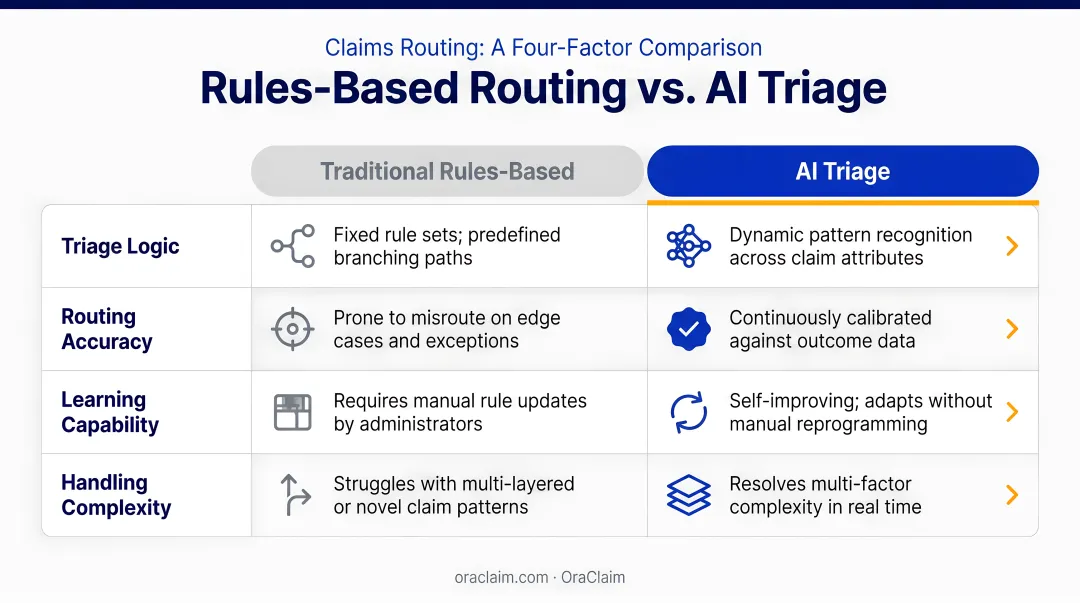 Traditional rules-based claims routing versus AI triage four-factor comparison infographic