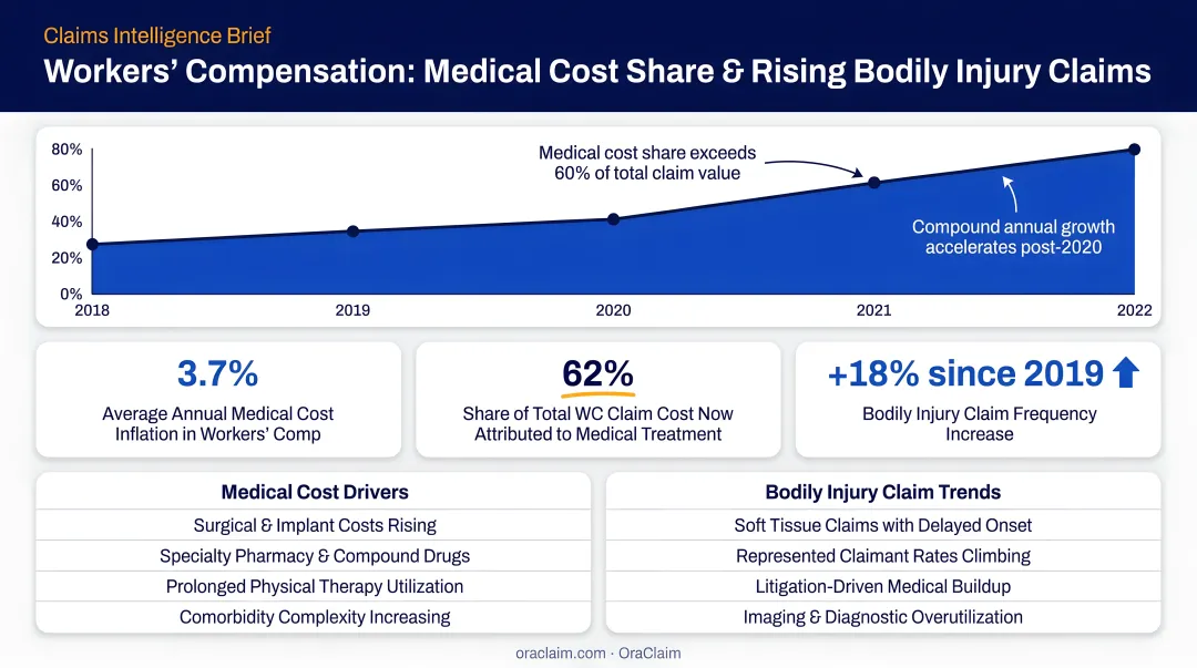 Workers compensation medical cost share rising bodily injury claims trend infographic
