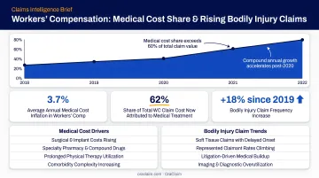 Workers compensation medical cost share rising bodily injury claims trend infographic