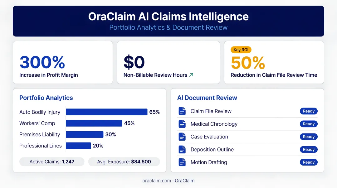 OraClaim AI claims intelligence platform dashboard showing portfolio analytics and document review