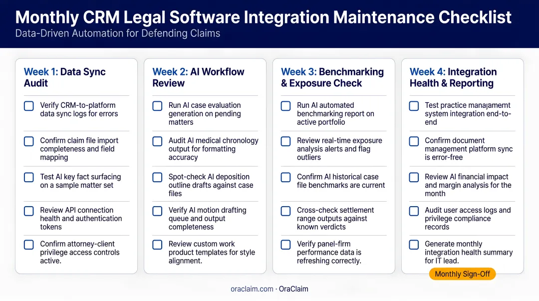 Monthly CRM legal software integration maintenance monitoring cadence checklist infographic