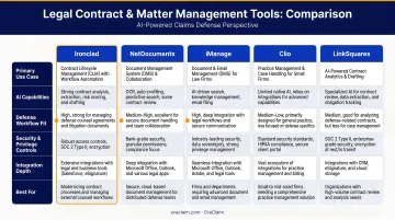 Five legal contract tool comparison chart covering Ironclad NetDocuments iManage Clio LinkSquares