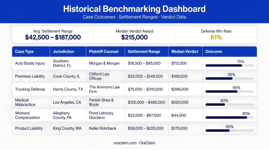 OraClaim historical benchmarking dashboard displaying case outcomes settlement ranges and verdict data