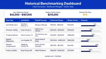 OraClaim historical benchmarking dashboard displaying case outcomes settlement ranges and verdict data