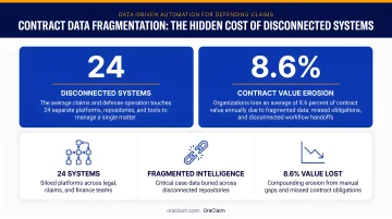 Contract data fragmentation statistics showing 24 systems and 8.6 percent value erosion
