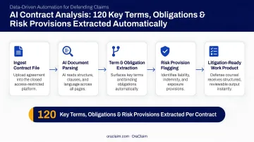 AI contract analysis workflow extracting 120 key terms obligations and risk provisions automatically