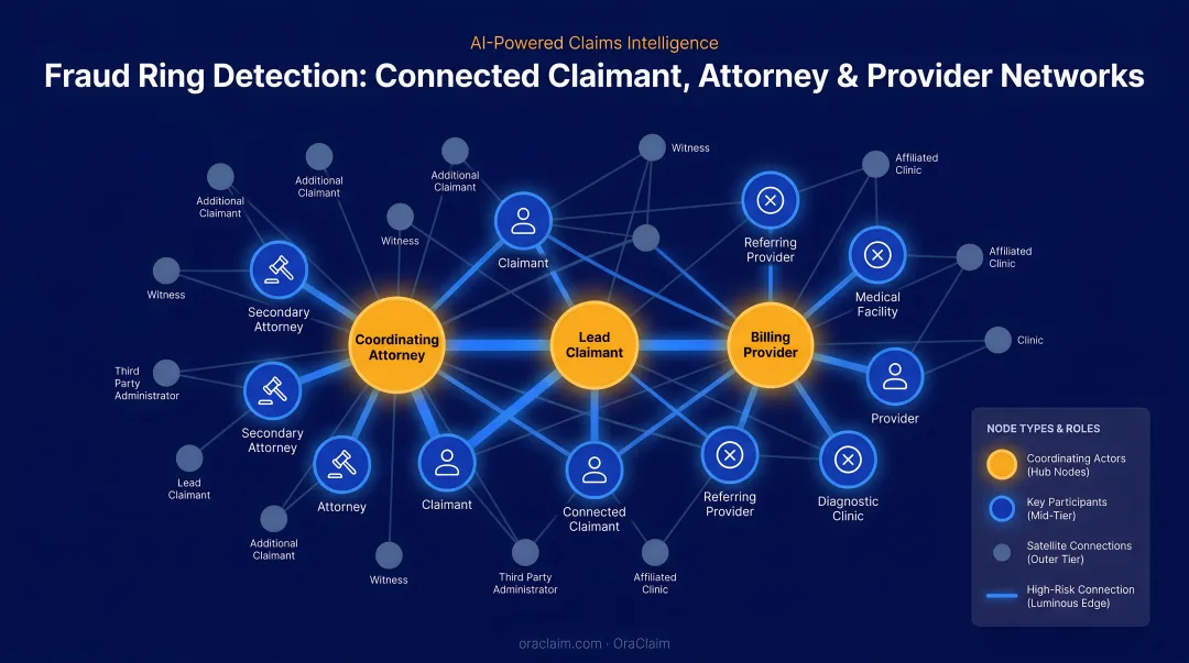 Abstract graph network visualization connecting claimants attorneys and providers in fraud ring pattern