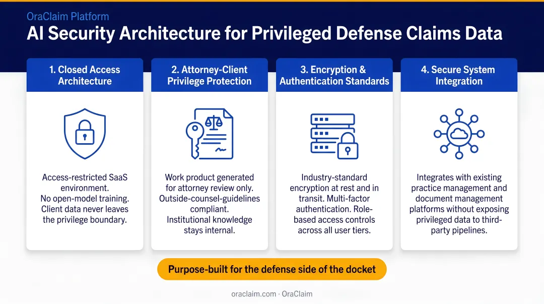 Four-pillar AI security architecture for privileged defense claims data protection